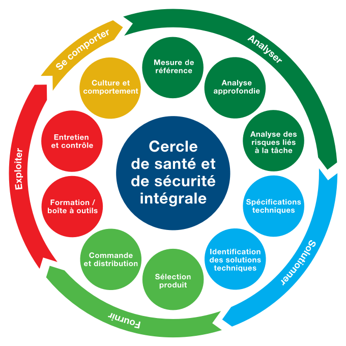 Une approche intégrale : l’atout INTERSAFE