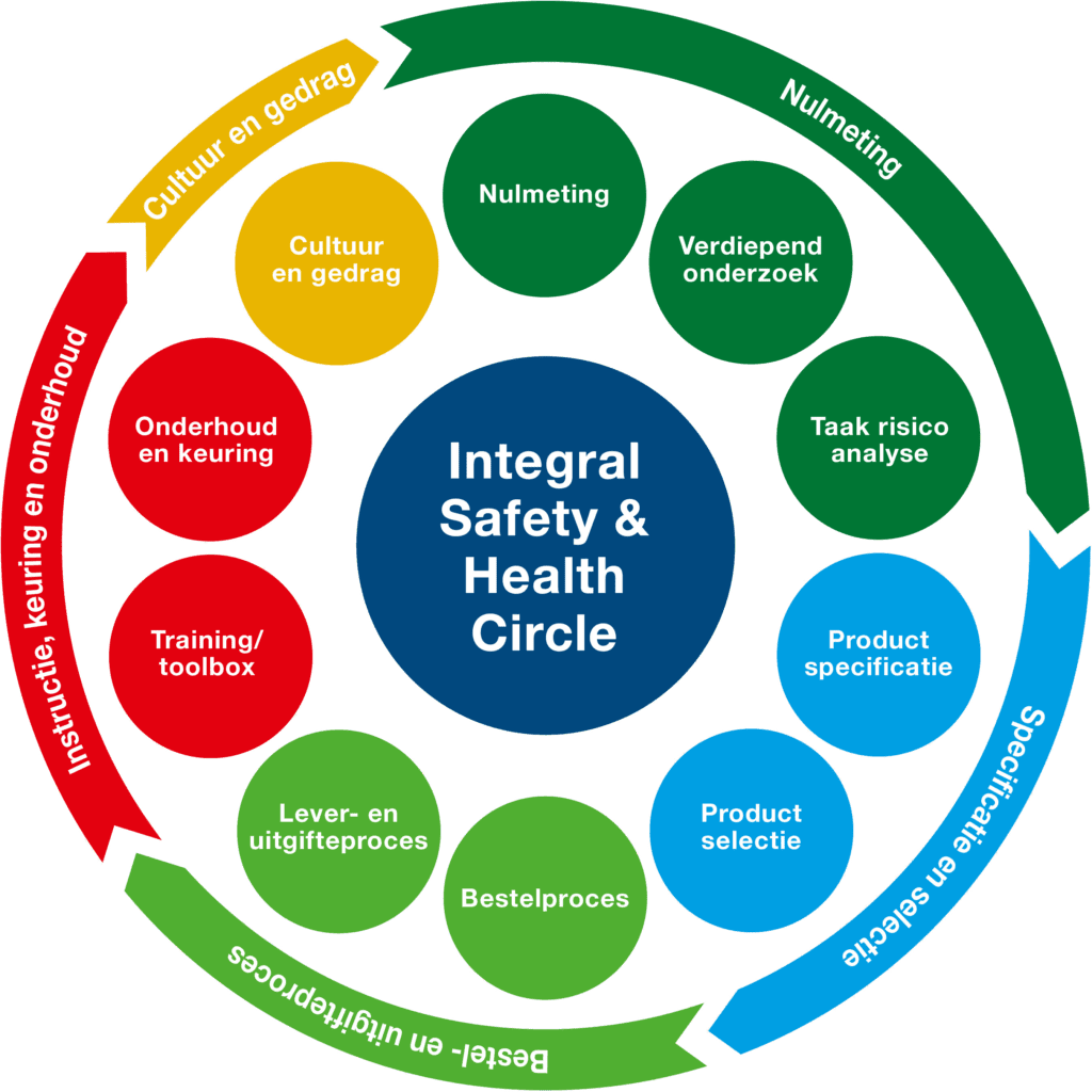 An integral approach to the safety of your employees