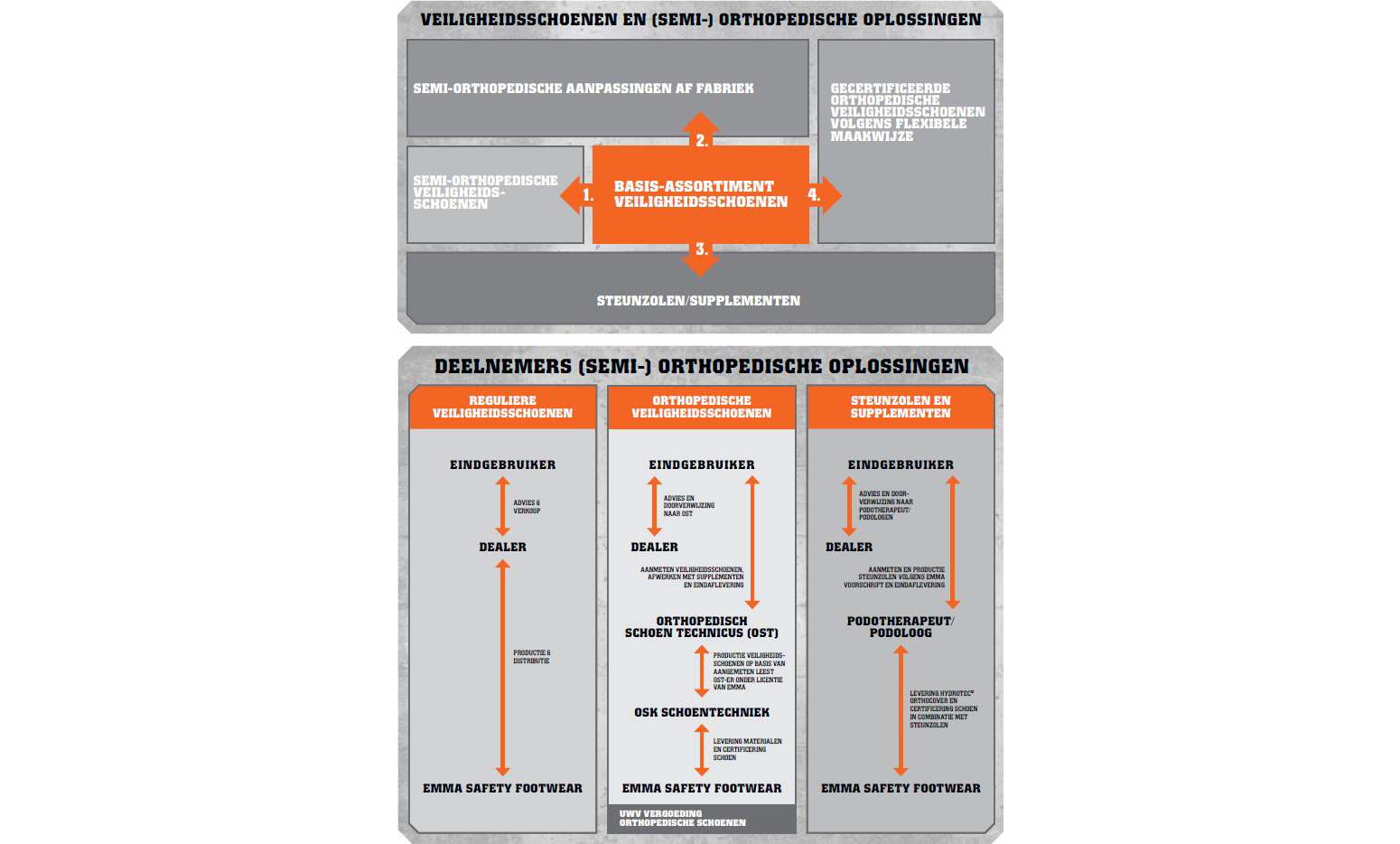 Safety for everybody: de orthopedische schoentechnicus hééft en houdt de lead
