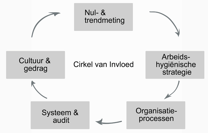 Beroepsziektes beheersen en voorkomen met de “Cirkel van Invloed”
