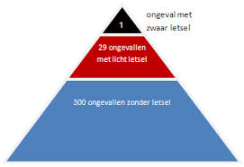 Zijn ongelukken nodig om gemotiveerd te worden veilig te werken?